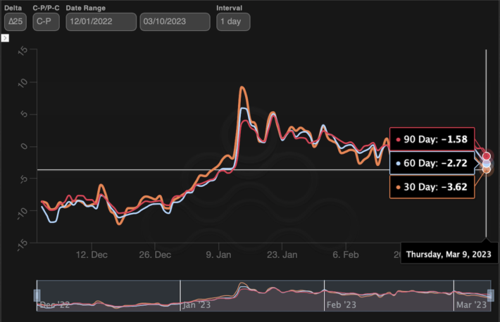 シルバーゲートの清算で、ビットコインのオプション市場はプットに偏り