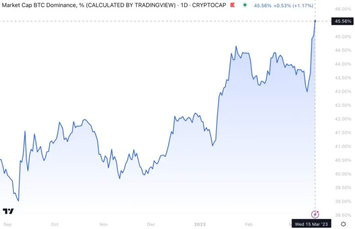 ビットコインのドミナンス、9カ月ぶりの高水準