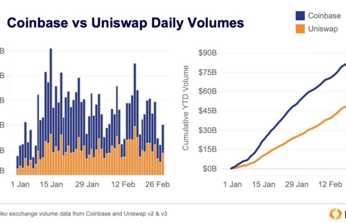 DEXへの期待は「早すぎた」か──コインベースの取引高、年初からユニスワップを上回る