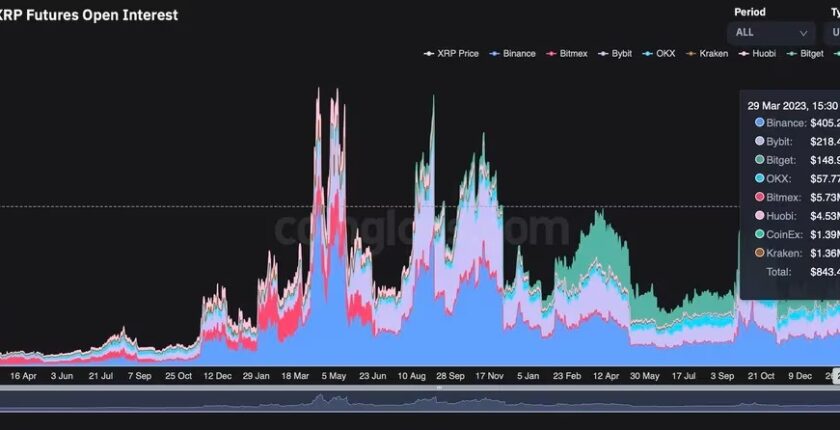 XRPが10カ月ぶりの高値、建玉は2021年12月以来の8億ドル超え──アルトシーズンへの期待高まる