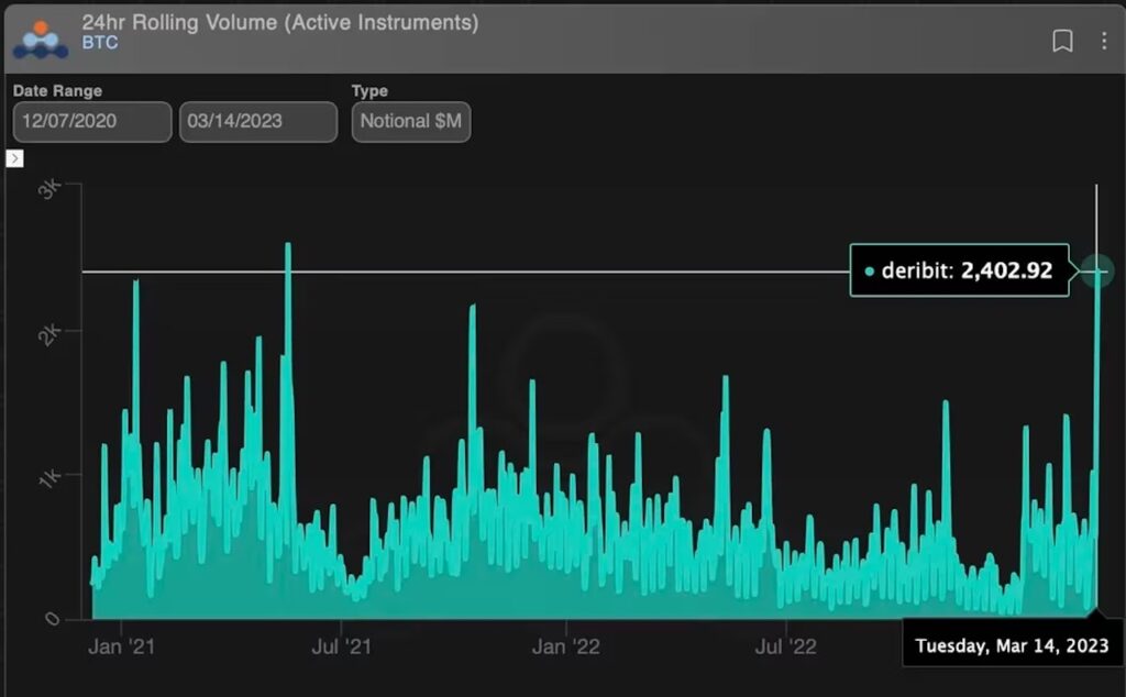 ビットコインオプションの取引高が22カ月ぶりの高水準に──銀行破綻の影響をヘッジ