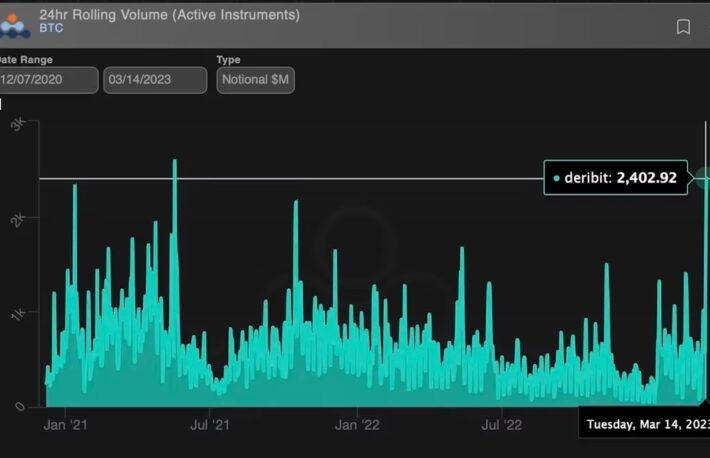 ビットコインオプションの取引高が22カ月ぶりの高水準に──銀行破綻の影響をヘッジ