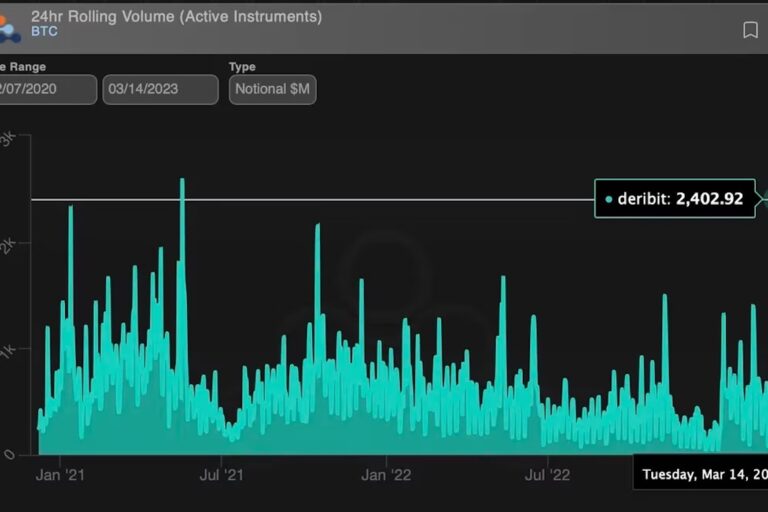 ビットコインオプションの取引高が22カ月ぶりの高水準に──銀行破綻の影響をヘッジ