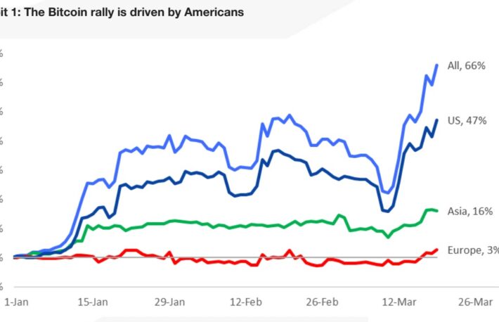 ビットコイン上昇、アメリカ人の“安全資産への投資”が牽引：レポート
