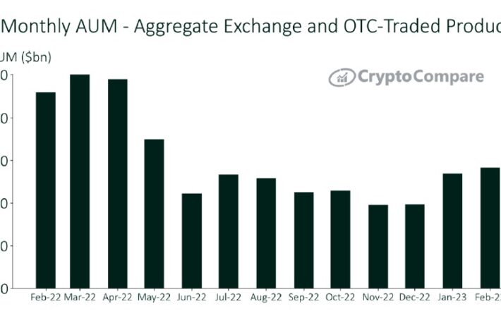 デジタル資産投資商品、2月の運用資産残高が2022年5月以来の水準に