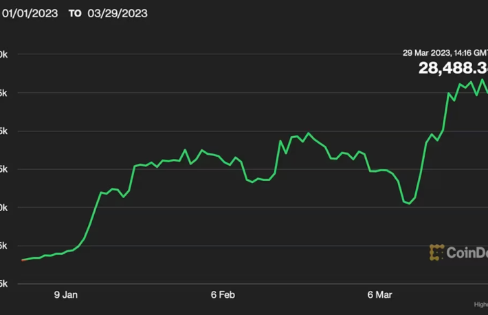 ビットコイン、過去2年間で最良の四半期──ゴールドやナスダックを上回る