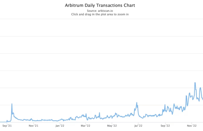 アービトラムのトランザクション、トークンのエアドロップを前に過去最高に