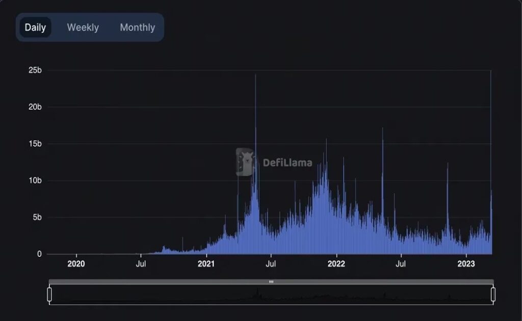 DEX（分散型取引所）の取引高、3月11日に過去最高250億ドルを記録