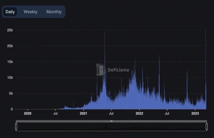 DEX（分散型取引所）の取引高、3月11日に過去最高250億ドルを記録