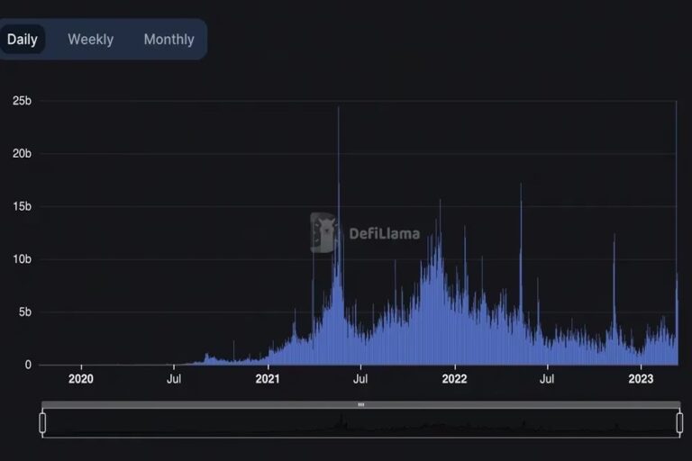 DEX（分散型取引所）の取引高、3月11日に過去最高250億ドルを記録