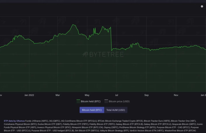 ファンドが保有するビットコイン、2021年10月以来の低水準に