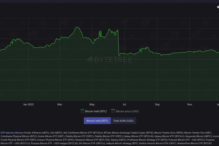 ファンドが保有するビットコイン、2021年10月以来の低水準に