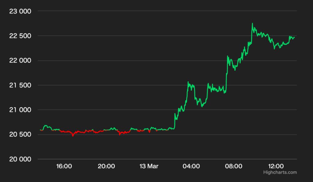 ビットコイン、2万5000ドル付近まで回復
