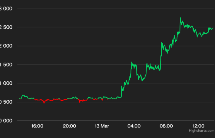 ビットコイン、2万5000ドル付近まで回復