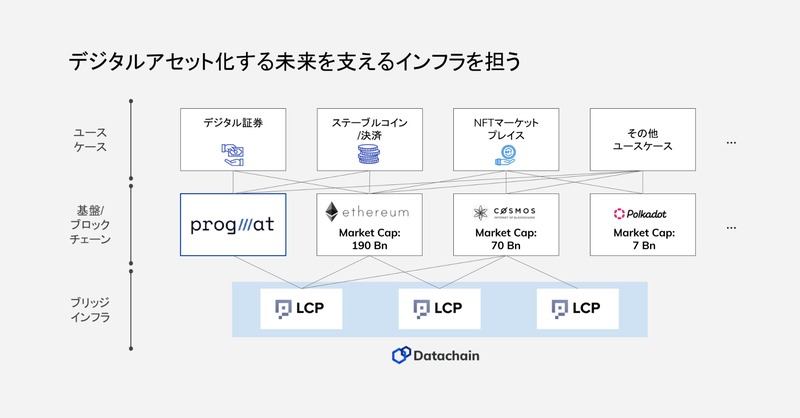 Web3のマスアダプション | デジタルアセット化する未来:Datachain