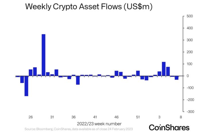 ショートビットコインファンド、1000万ドルの資金流入:コインシェアーズ
