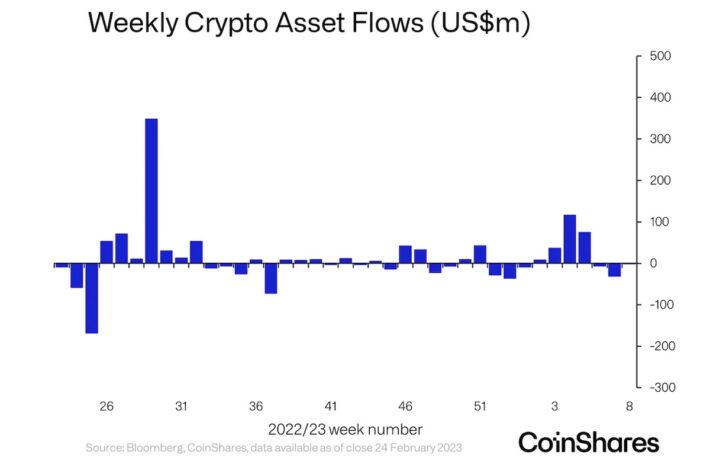 ショートビットコインファンド、1000万ドルの資金流入：コインシェアーズ