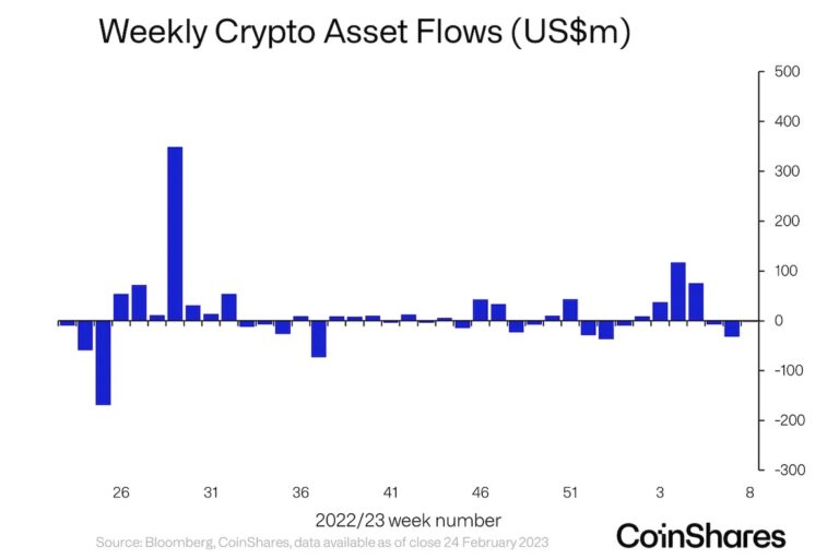 ショートビットコインファンド、1000万ドルの資金流入：コインシェアーズ