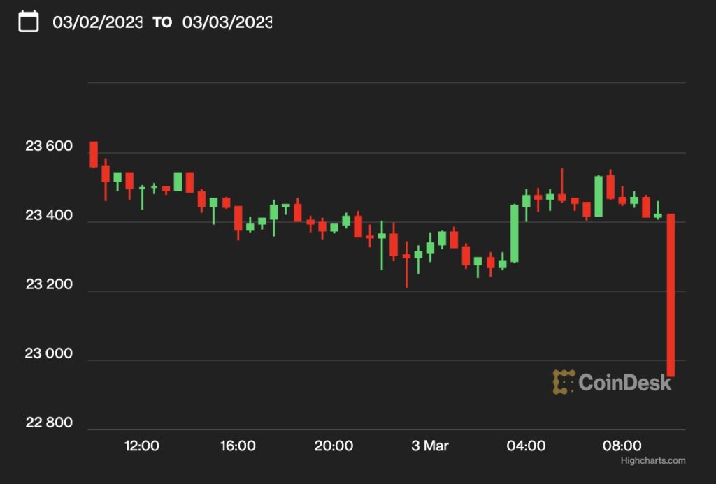 ビットコイン、2万3000ドル割れ