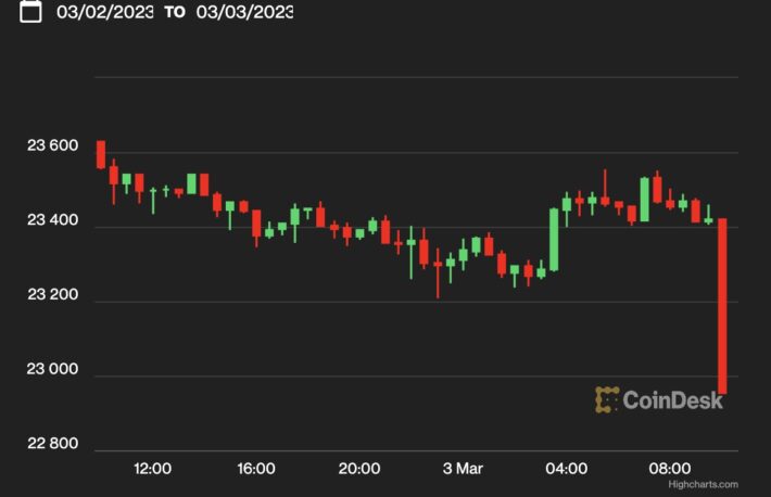 ビットコイン、2万3000ドル割れ──2万2300ドル付近に
