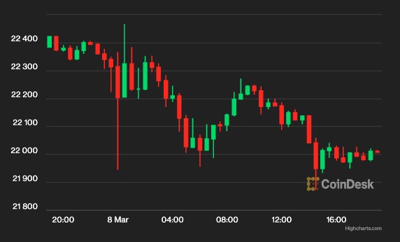 ビットコイン、3週間ぶりの安値──2万2000ドル付近まで下落