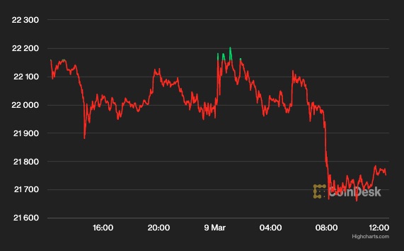 ビットコイン、2万1700ドル付近まで下落──米当局が10億ドル相当のBTCを移動、売り懸念広がる