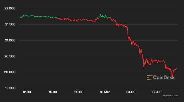 ビットコイン、2万ドル付近──7週間ぶりの安値に