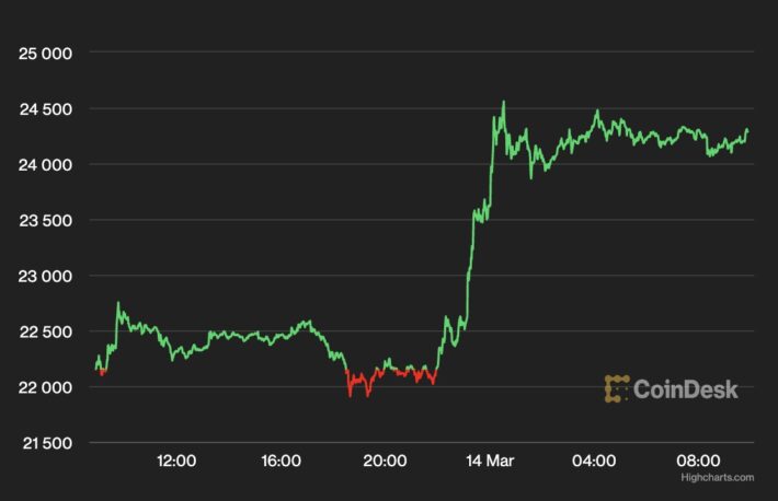 ビットコイン、2万4000ドル回復──銀行破綻の懸念緩和、FRBのハト派姿勢への期待も高まる