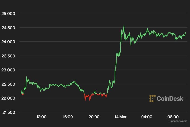ビットコイン、2万4000ドル回復──銀行破綻の懸念緩和、FRBのハト派姿勢への期待も高まる