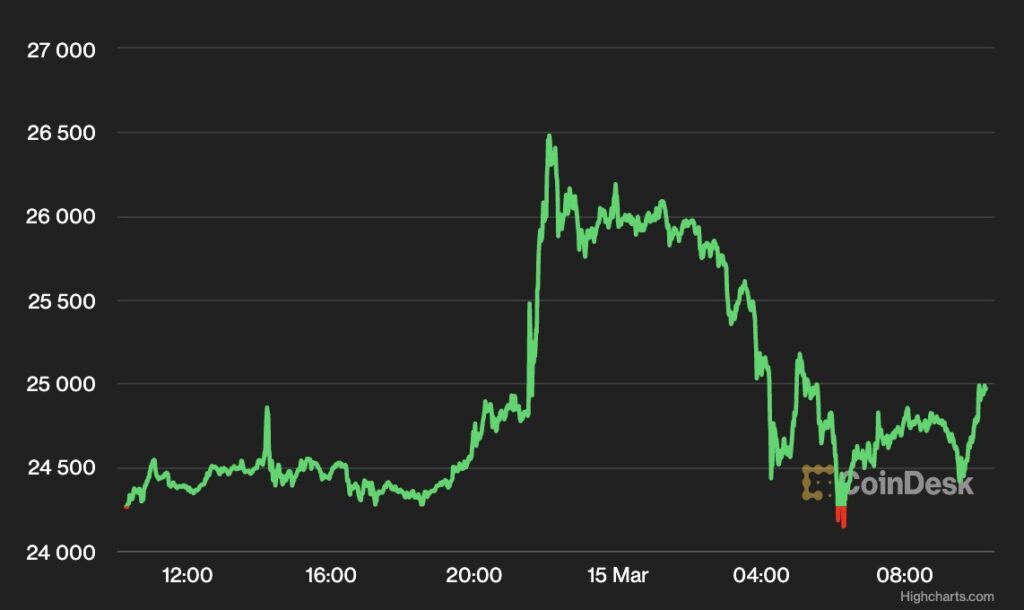 ビットコインは、2万5000ドル付近、一時2万6000ドル超え