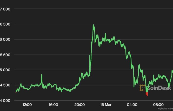 ビットコインは2万5000ドル付近、一時2万6000ドル超え