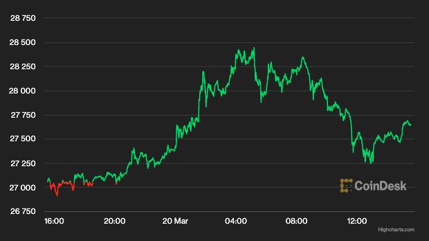 ビットコイン、一時2万8000ドル超え