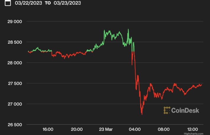 ビットコイン、2万7400ドル付近──0.25％利上げを受けて下落