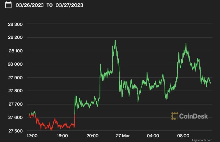 ビットコイン、2万8000ドル弱で横ばいに移行か