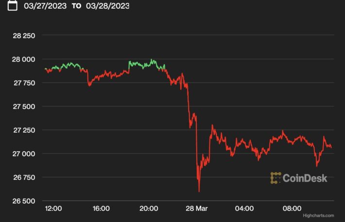 ビットコイン、バイナンス提訴を受けて2万7000ドル付近に下落