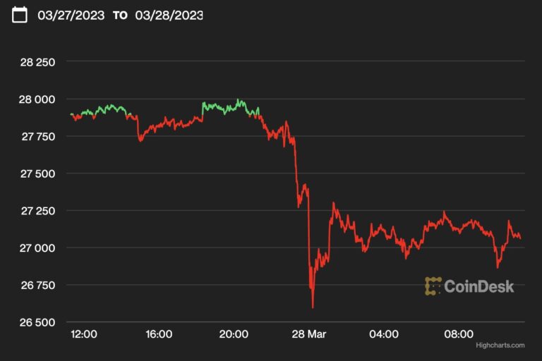 ビットコイン、バイナンス提訴を受けて2万7000ドル付近に下落