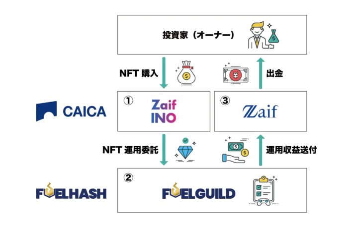 FUELHASHとZaif INO、ゲームギルドビジネス事業で業務提携