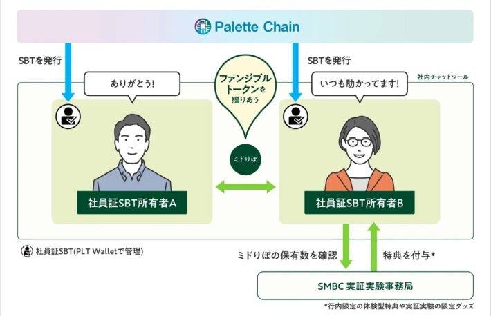 HashPortとSMBCグループ、社員証SBTと保有者間でのみ流通するトークンに関する実証実験を実施