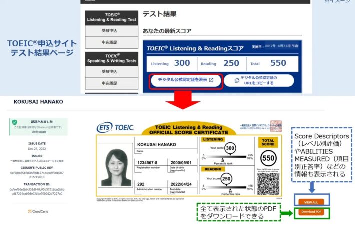 TOEICがブロックチェーン技術を活用したデジタル公式認定証の提供を開始　大規模検定試験では日本初