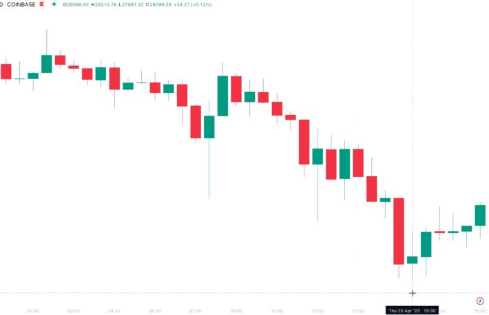 ビットコイン、コインベースで一時2万8000ドル割れ