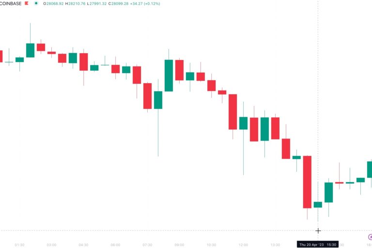 ビットコイン、コインベースで一時2万8000ドル割れ