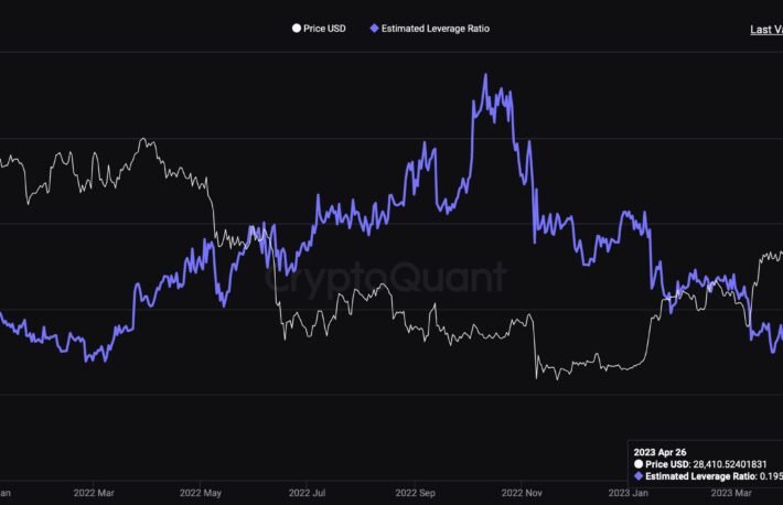 ビットコインの「推定レバレッジ比率」、2021年12月以来の低水準