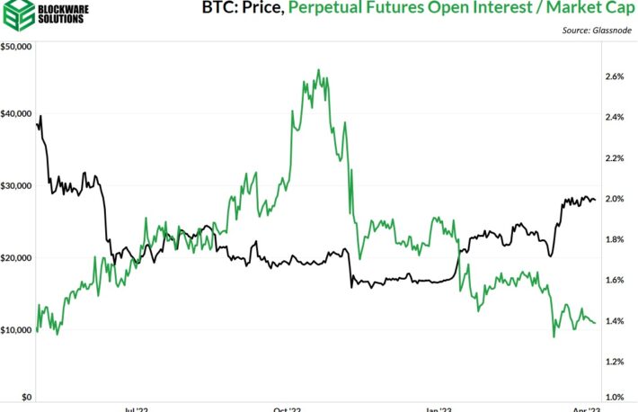 ビットコインは年初から70％上昇、だが清算による価格変動リスクは低い