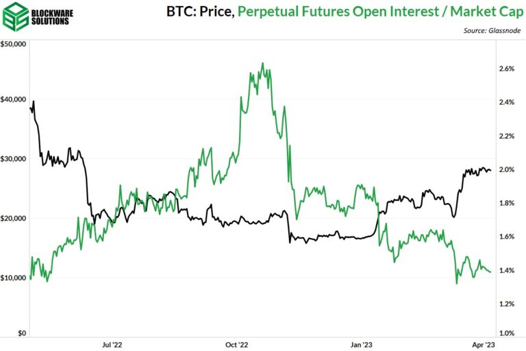 ビットコインは年初から70%上昇、だが清算による価格変動リスクは低い