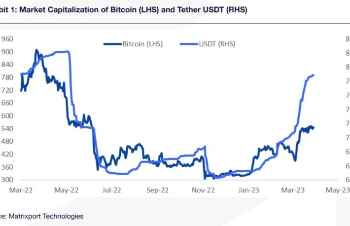 テザー（USDT）の時価総額、800億ドルに増加──過去最高830億ドルに迫る