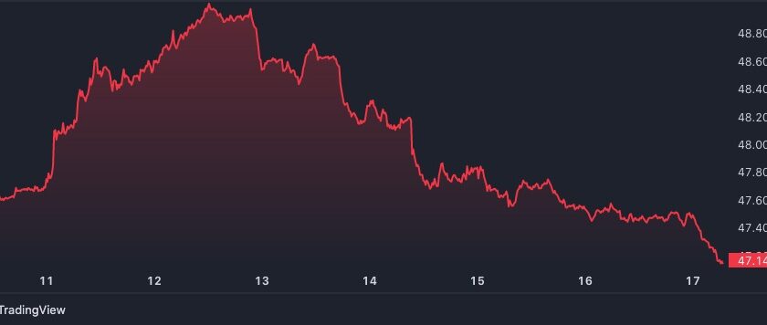 ビットコインのドミナンス、「シャンハイ」後のイーサリアム上昇で21カ月ぶりの高水準から低下