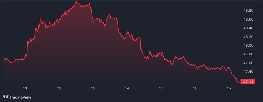 ビットコインのドミナンス、「シャンハイ」後のイーサリアム上昇で21カ月ぶりの高水準から低下