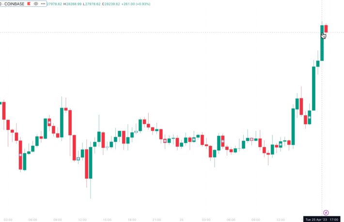 ビットコイン、2万8000ドル回復