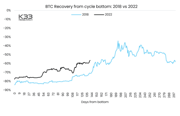 ビットコインは5月に4万5000ドルでピークを迎える──アナリストが予測