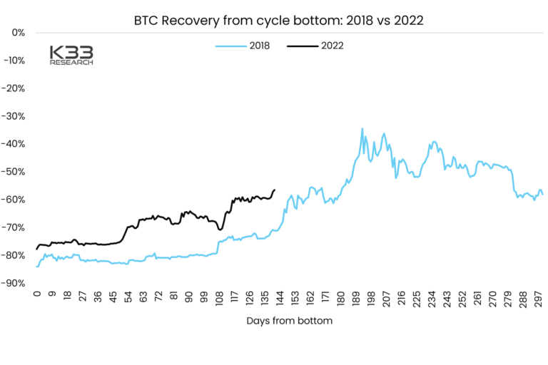 ビットコインは5月に4万5000ドルでピークを迎える──アナリストが予測